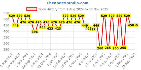 myntra.com Floret Solid T-shirt Bra T3041 floret Price History Graph from 1 Aug 2024 to 30 Nov 2025