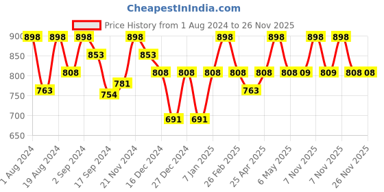 myntra.com Floret Turquoise Blue & Black Non-Padded Super Support Minimizer Bra Pack Of 2  T3033_D.Cyan-Black_30C floret Price History Graph from 1 Aug 2024 to 25 Nov 2025