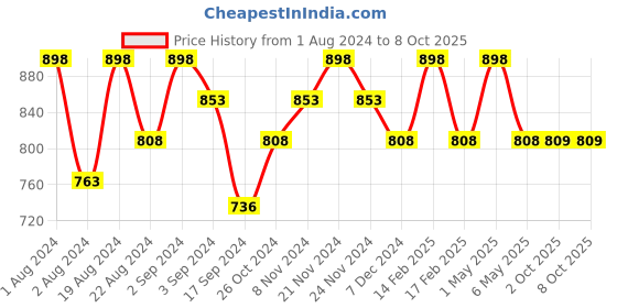 myntra.com Floret Turquoise Blue & Maroon Non-Padded Super Support Minimizer Bra Pack Of 2  T3033_D.Cyan-Merlot_30C floret Price History Graph from 1 Aug 2024 to 8 Oct 2025