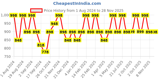 myntra.com Floret White & Black Solid Non-Wired Lightly Padded T-shirt Bra F20560 floret Price History Graph from 1 Aug 2024 to 28 Nov 2025
