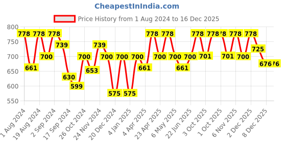 myntra.com Floret White & Blue Bra floret Price History Graph from 1 Aug 2024 to 16 Dec 2025