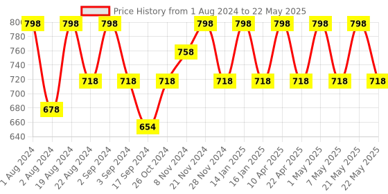myntra.com Floret White & Fuchsia Set Of 2 Medium Coverage Lightly Padded Plunge Bra floret Price History Graph from 1 Aug 2024 to 22 May 2025