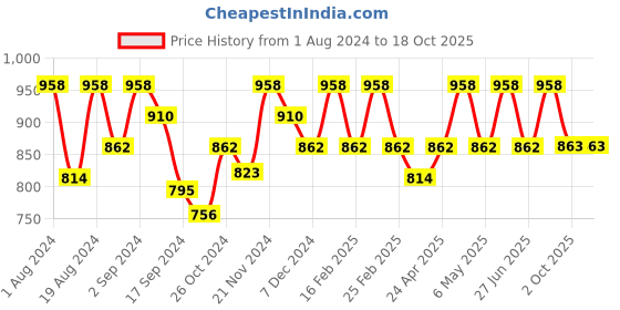 myntra.com Floret White & Green Bra Heavily Padded floret Price History Graph from 1 Aug 2024 to 17 Oct 2025