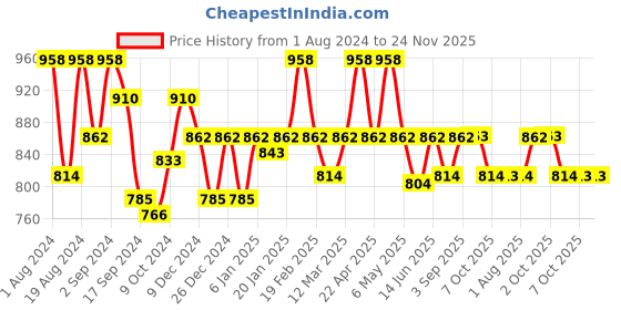 myntra.com Floret White & Grey Bra Heavily Padded floret Price History Graph from 1 Aug 2024 to 24 Nov 2025