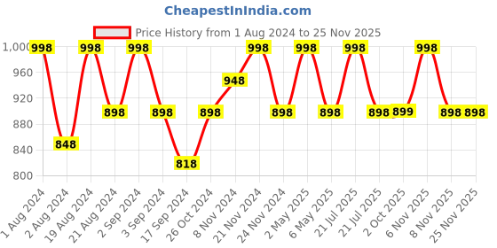 myntra.com Floret White & Maroon Solid Non-Wired Lightly Padded T-shirt Bra F20560 floret Price History Graph from 1 Aug 2024 to 24 Nov 2025