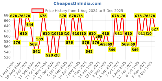 myntra.com Floret White & Navy Blue Pack Of 2 Non Padded Bra floret Price History Graph from 1 Aug 2024 to 5 Dec 2025