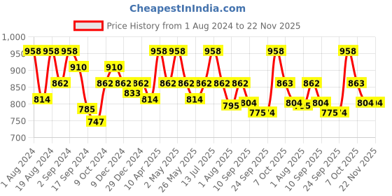 myntra.com Floret White & Nude-Coloured Bra Heavily Padded floret Price History Graph from 1 Aug 2024 to 22 Nov 2025