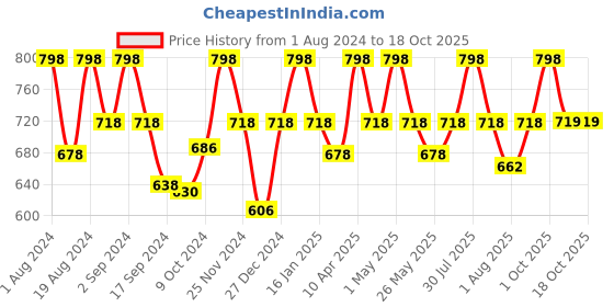 myntra.com Floret White & Nude-Coloured Set of 2 Solid Lightly Padded Bra floret Price History Graph from 1 Aug 2024 to 17 Oct 2025