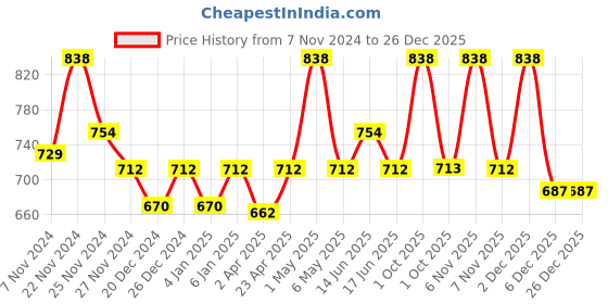 myntra.com Floret White & Pink Bra floret Price History Graph from 7 Nov 2024 to 26 Dec 2025