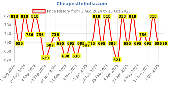 myntra.com Floret White & Pink Non Wired Non Padded All day Comfort Bra floret Price History Graph from 1 Aug 2024 to 15 Oct 2025