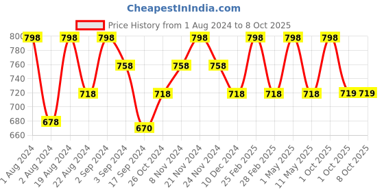 myntra.com Floret White & Red Pack of 2 Full Coverage Cotton Bra floret Price History Graph from 1 Aug 2024 to 8 Oct 2025