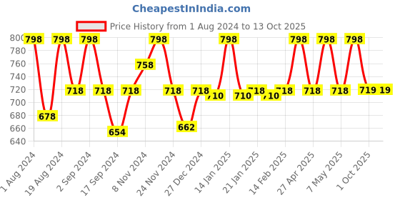 myntra.com Floret White & Red Pack of 2 Lightly Padded Non-Wired Plunge Bra floret Price History Graph from 1 Aug 2024 to 13 Oct 2025