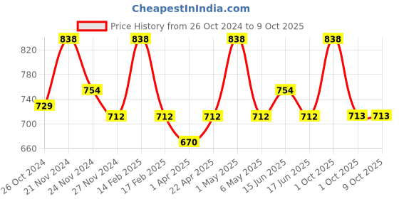 myntra.com Floret White & Red Pack of 2 Non-Wired Non-Padded Everyday Bras floret Price History Graph from 26 Oct 2024 to 8 Oct 2025