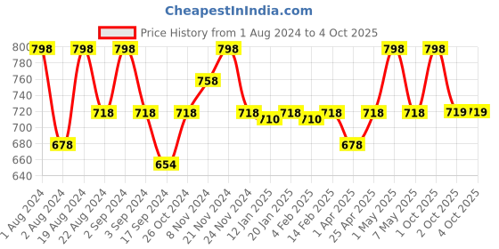 myntra.com Floret White & Red Set Of 2 Solid Lightly Padded Plunge Bra floret Price History Graph from 1 Aug 2024 to 4 Oct 2025