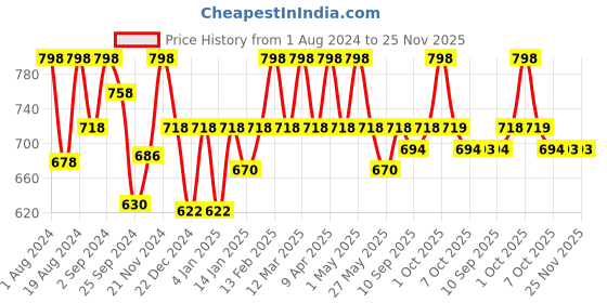 myntra.com Floret White & Rose Casual Bra floret Price History Graph from 1 Aug 2024 to 24 Nov 2025