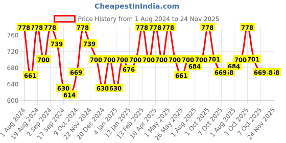myntra.com Floret White & Rose Pink Pack of 2 Full Coverage Cotton Bra floret Price History Graph from 1 Aug 2024 to 24 Nov 2025