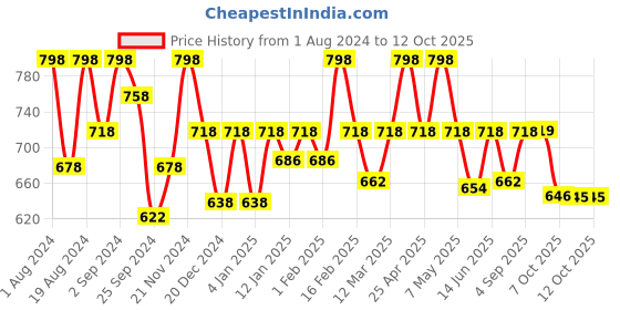 myntra.com Floret White Minimiser Bra floret Price History Graph from 1 Aug 2024 to 12 Oct 2025
