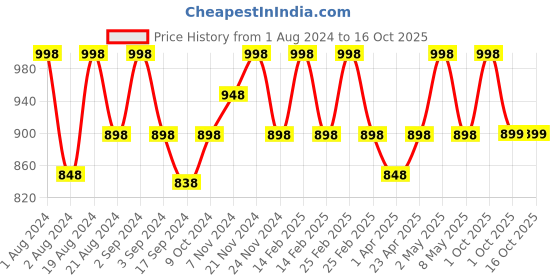 myntra.com Floret White Pack Of 2 Solid Non-Wired Lightly Padded T-shirt Bra floret Price History Graph from 1 Aug 2024 to 16 Oct 2025