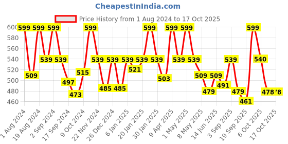 myntra.com Floret White Solid Non-Wired Lightly Padded T-shirt Bra T3055 floret Price History Graph from 1 Aug 2024 to 17 Oct 2025