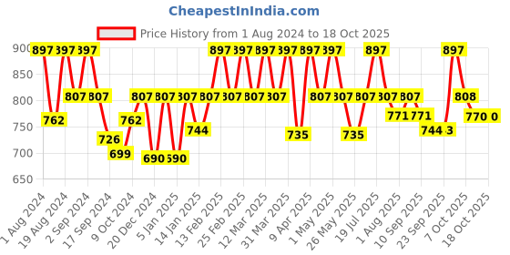 myntra.com Floret White Solid Pack Of 3 Non-Wired Everyday Bra Sherry_White-White-White_40B floret Price History Graph from 1 Aug 2024 to 18 Oct 2025