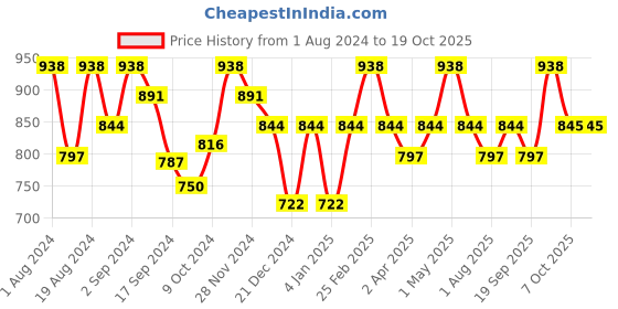 myntra.com Floret White Solid Set of 2 Non-Wired Non Padded Everyday Bra T3033_White-White_30D-White floret Price History Graph from 1 Aug 2024 to 17 Oct 2025