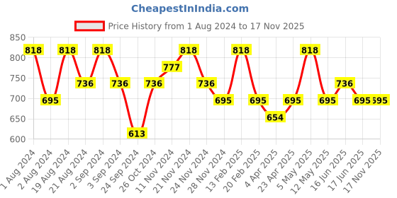 myntra.com Floret Woman Beige & Blue Bra floret Price History Graph from 1 Aug 2024 to 17 Nov 2025