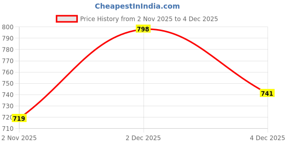 myntra.com Floret Women 2 Pcs Solid Modal Stretch Adjustable Straps Camisole Tank Top floret Price History Graph from 2 Nov 2025 to 4 Dec 2025