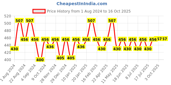 myntra.com Floret Women Assorted Pack Of 3 Assorted Hipster Briefs floret Price History Graph from 1 Aug 2024 to 16 Oct 2025