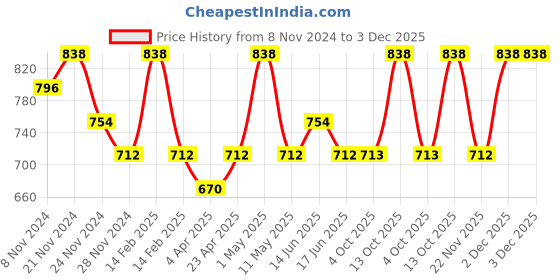 myntra.com Floret Women Beige & Red Set Of 2 Solid Non Padded Bra floret Price History Graph from 8 Nov 2024 to 2 Dec 2025