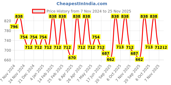 myntra.com Floret Women Black & Red Pack of 2 Full Coverage Cotton Bra floret Price History Graph from 7 Nov 2024 to 24 Nov 2025