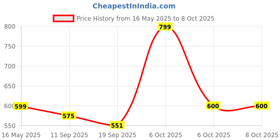 myntra.com Floret Women Lace Full Coverage Bra Full Coverage floret Price History Graph from 16 May 2025 to 6 Oct 2025