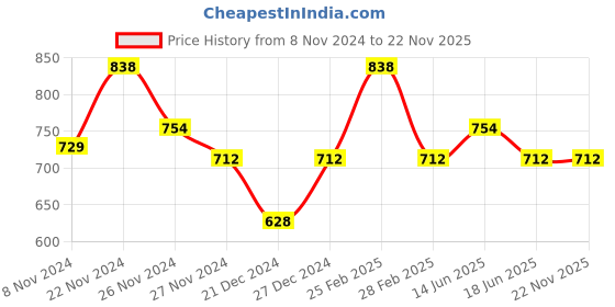 myntra.com Floret Women Nude-Coloured & Red non wired Bra floret Price History Graph from 8 Nov 2024 to 22 Nov 2025