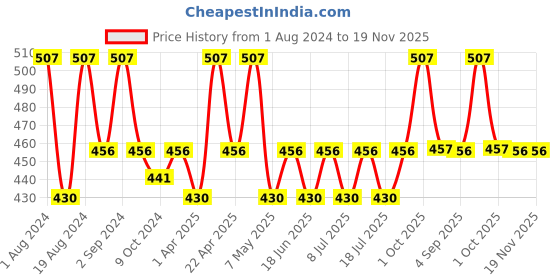 myntra.com Floret Women Pack Of 2 Assorted Basic Briefs floret Price History Graph from 1 Aug 2024 to 18 Nov 2025