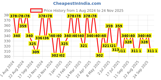 myntra.com Floret Women Pack Of 2 Assorted Boy Shorts Briefs floret Price History Graph from 1 Aug 2024 to 23 Nov 2025