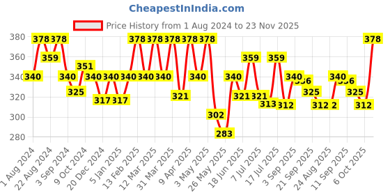 myntra.com Floret Women Pack Of 2 Assorted Boyshort Briefs floret Price History Graph from 1 Aug 2024 to 23 Nov 2025