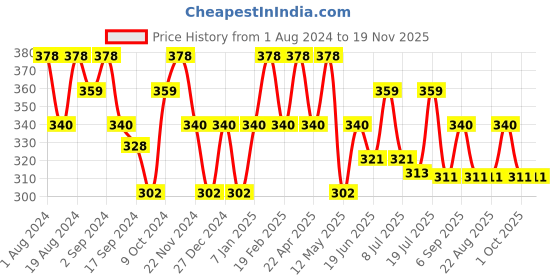 myntra.com Floret Women Pack of 2 Assorted Cotton Hipster Briefs floret Price History Graph from 1 Aug 2024 to 19 Nov 2025