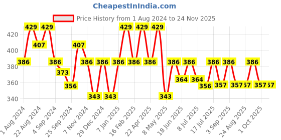 myntra.com Floret Women Pack Of 2 Assorted Hipster Briefs floret Price History Graph from 1 Aug 2024 to 24 Nov 2025