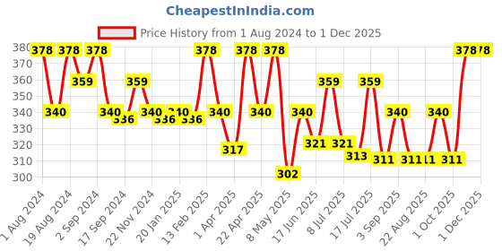 myntra.com Floret Women Pack Of 2 Assorted Hipster Briefs floret Price History Graph from 1 Aug 2024 to 30 Nov 2025