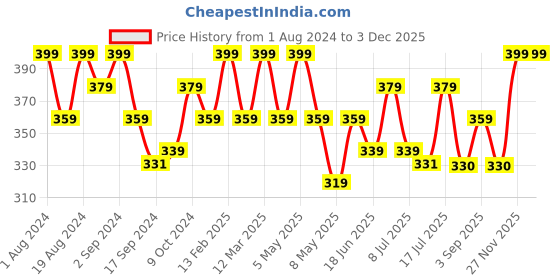 myntra.com Floret Women Pack Of 2 Assorted Hipster Briefs floret Price History Graph from 1 Aug 2024 to 2 Dec 2025