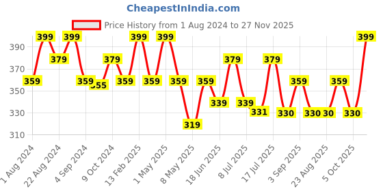 myntra.com Floret Women Pack Of 2 Assorted Hipster Briefs floret Price History Graph from 1 Aug 2024 to 27 Nov 2025