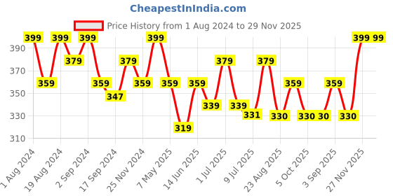 myntra.com Floret Women Pack Of 2 Assorted Hipster Briefs floret Price History Graph from 1 Aug 2024 to 27 Nov 2025