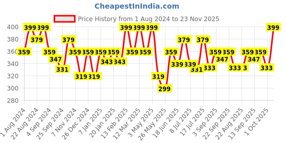myntra.com Floret Women Pack Of 2 Assorted Hipster Briefs floret Price History Graph from 1 Aug 2024 to 23 Nov 2025