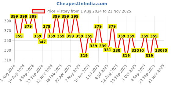 myntra.com Floret Women Pack Of 2 Assorted Hipster Briefs floret Price History Graph from 1 Aug 2024 to 20 Nov 2025