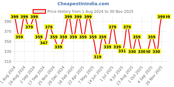 myntra.com Floret Women Pack Of 2 Assorted Hipster Briefs floret Price History Graph from 1 Aug 2024 to 30 Nov 2025