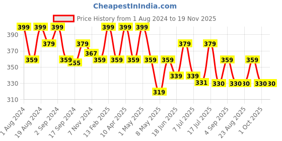 myntra.com Floret Women Pack Of 2 Assorted Hipster Briefs floret Price History Graph from 1 Aug 2024 to 19 Nov 2025
