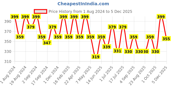 myntra.com Floret Women Pack Of 2 Assorted Hipster Briefs floret Price History Graph from 1 Aug 2024 to 5 Dec 2025
