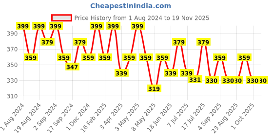myntra.com Floret Women Pack Of 2 Assorted Hipster Briefs floret Price History Graph from 1 Aug 2024 to 19 Nov 2025