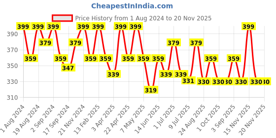 myntra.com Floret Women Pack Of 2 Assorted Hipster Briefs floret Price History Graph from 1 Aug 2024 to 20 Nov 2025