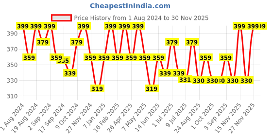 myntra.com Floret Women Pack Of 2 Assorted Hipster Briefs floret Price History Graph from 1 Aug 2024 to 29 Nov 2025