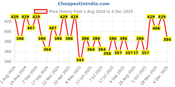 myntra.com Floret Women Pack Of 2 Assorted Hipster Briefs floret Price History Graph from 1 Aug 2024 to 3 Dec 2025